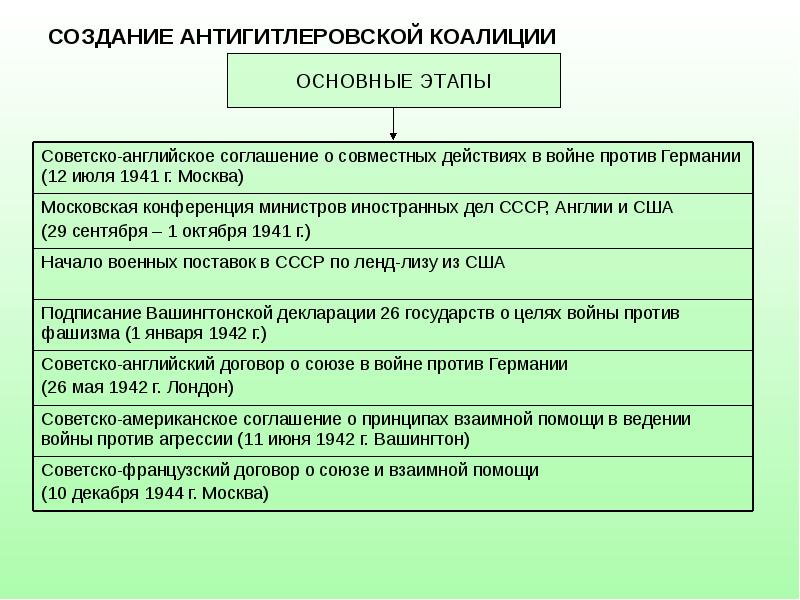 Презентация этапы вов 11 класс