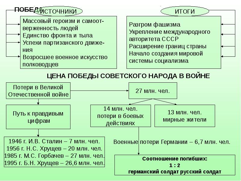 Этапы войны презентация