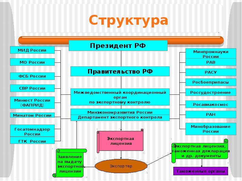 Система управления в области иностранных дел схема