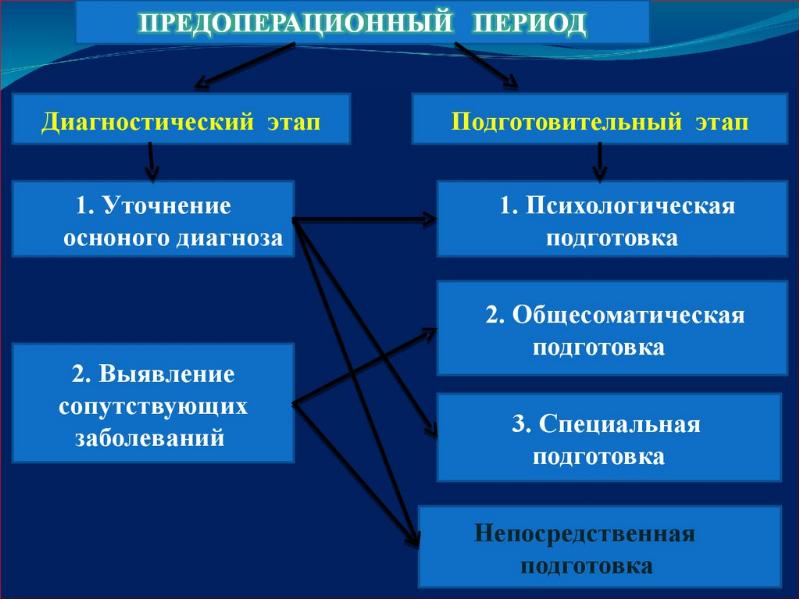 Картинки предоперационная подготовка