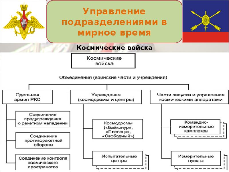 Управление подразделением. Управление подразделениями. Управление подразделениями в мирное время. Управление подразделениями вс РФ. Вооруженные силы в мирное время.