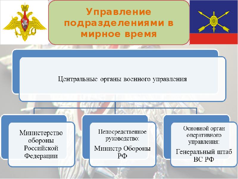 Управленческие подразделения. Управление подразделениями в мирное время. Общие положения управления подразделениями. Управление подразделениями вс РФ.