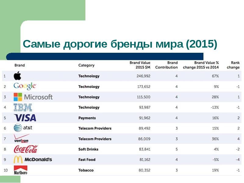 Крупнейшая организация в мире. ТНК список компаний в мире. Крупные транснациональные компании. Крупнейшие российские ТНК. Самые крупные транснациональные корпорации.