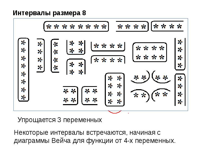 Карта вейча для 4 переменных