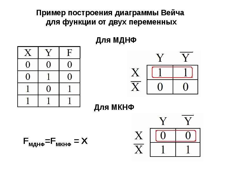 Карта вейча для 3 переменных