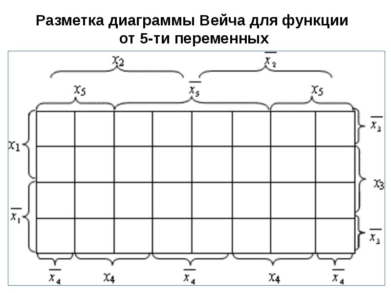 Минимизация диаграммы вейча