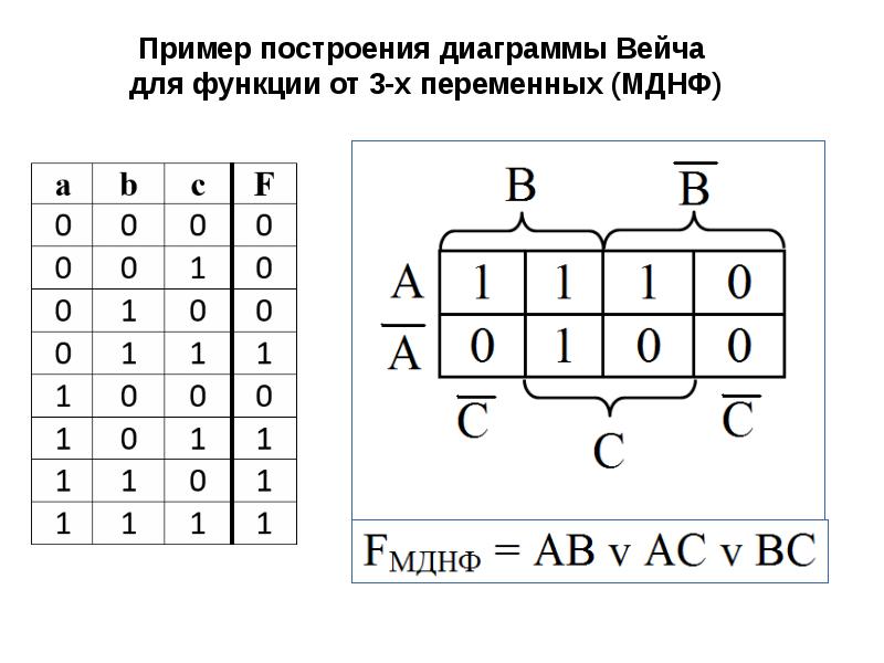 Мднф карта карно