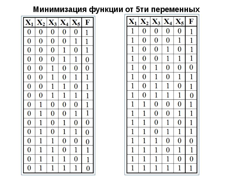 Минимизация систем функций. Минимизация функции. минимизация функции 5 переменных. минимизация функционала. минимизация логических функций.