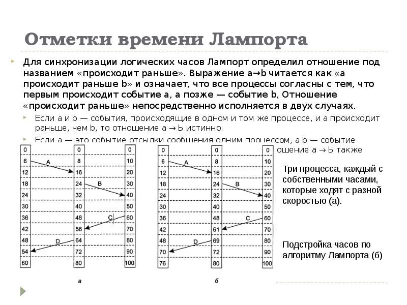 Синхронизация часов. Механизм отметки времени. Отметки времени Лампорта. Определение синхронизация. Синхронизация данных определение.