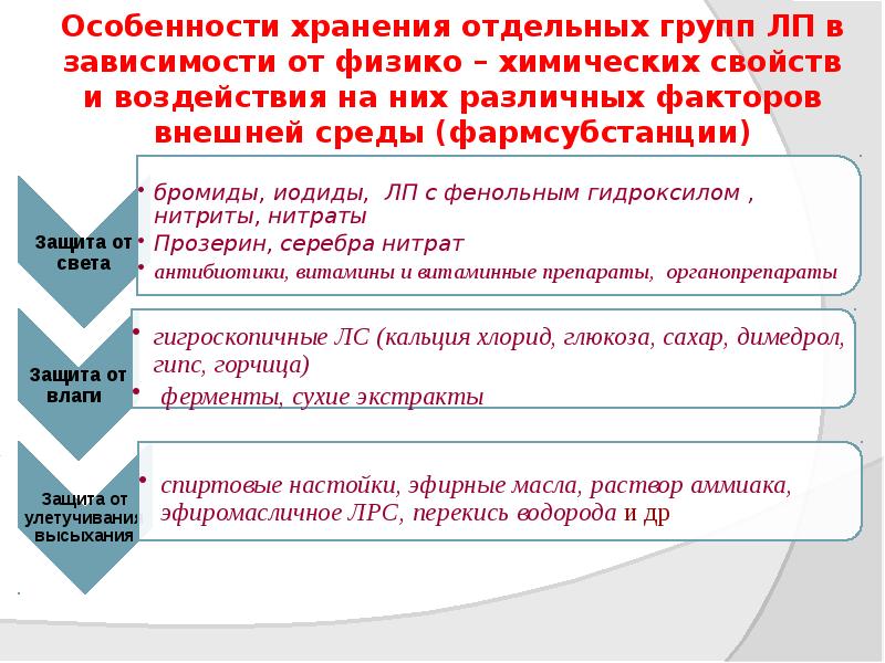 Особенности хранения отдельных групп ЛП в зависимости от физико – химических Особенности хранения отдельных групп ЛП в зависимости от физико – химических