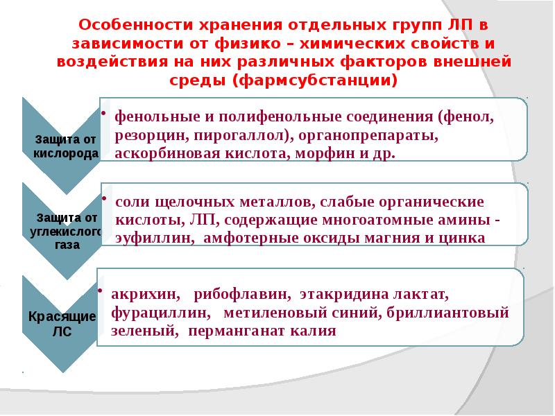 Особенности хранения отдельных групп ЛП в зависимости от физико – химических Особенности хранения отдельных групп ЛП в зависимости от физико – химических