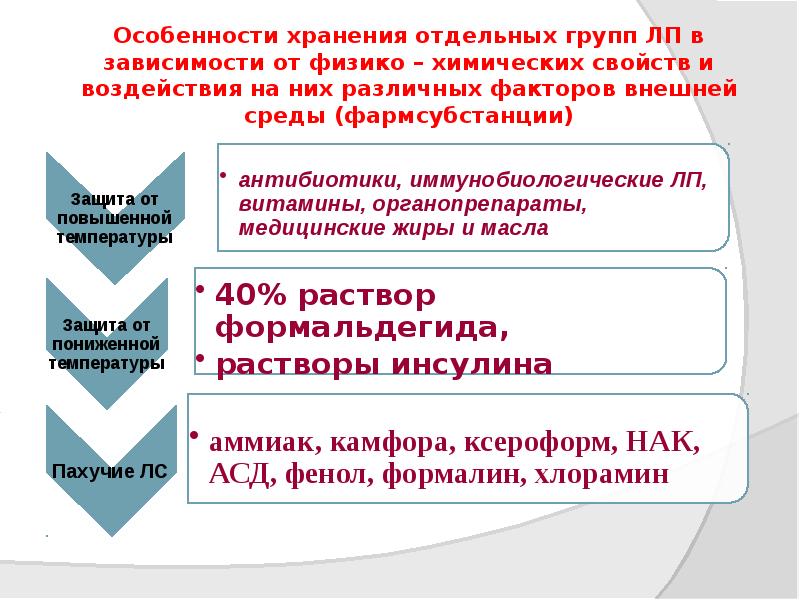 Особенности хранения отдельных групп ЛП в зависимости от физико – химических Особенности хранения отдельных групп ЛП в зависимости от физико – химических