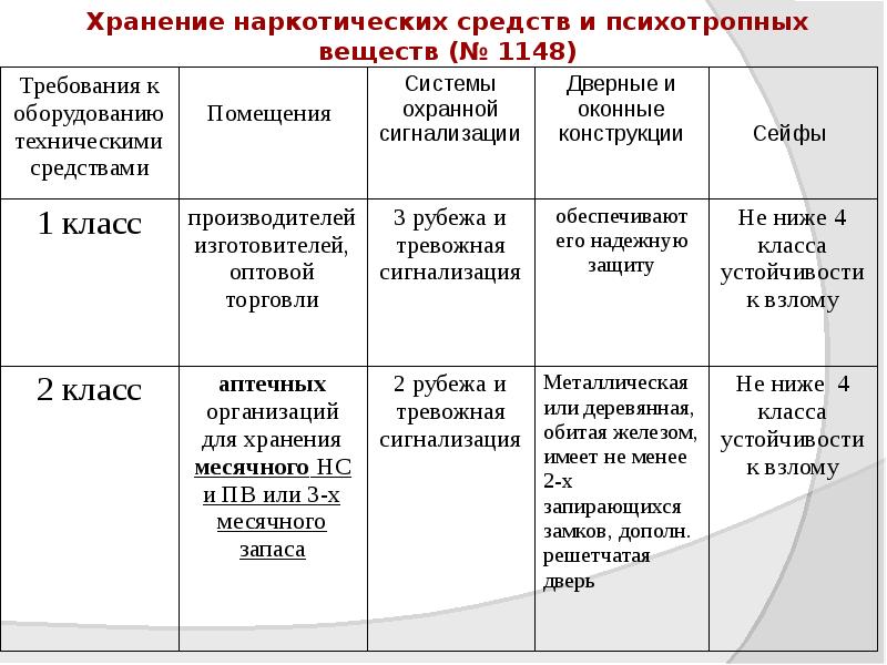 Хранение наркотических средств и психотропных веществ (№ 1148) Хранение наркотических средств и психотропных веществ (№ 1148)