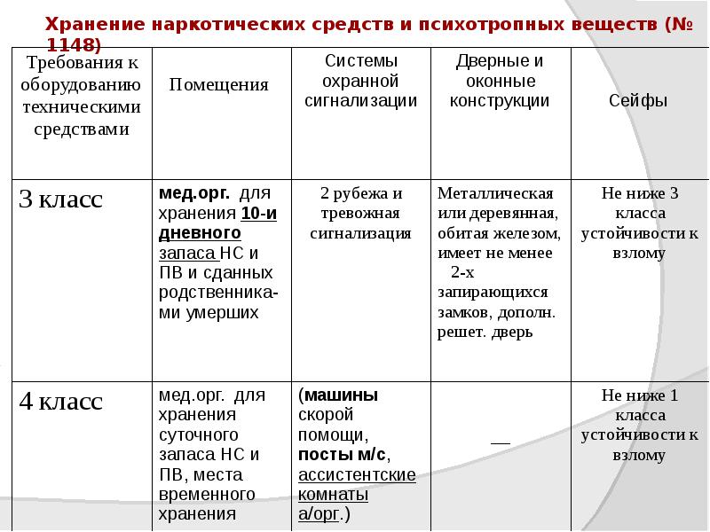 Хранение наркотических средств и психотропных веществ (№ 1148) Хранение наркотических средств и психотропных веществ (№ 1148)