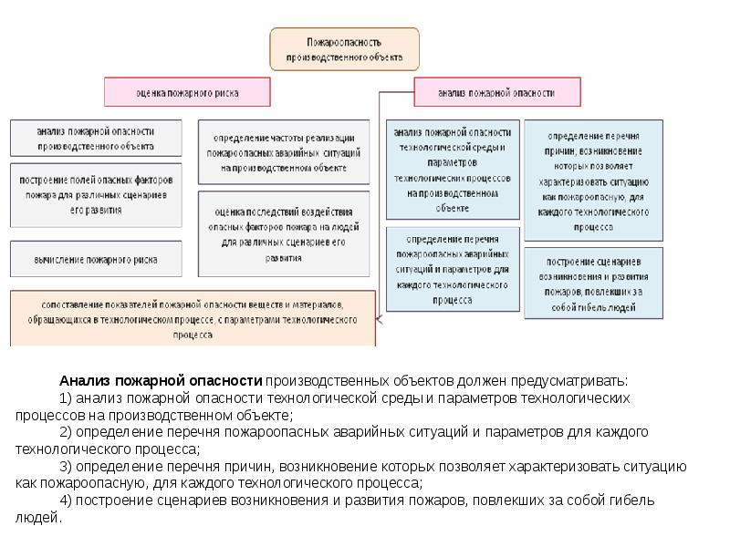 Технологические опасности. Анализ пожарной опасности объекта предусматривает. Анализ пожарной опасности горючей среды. Анализ и оценка пожарной опасности производственного объекта. Анализ пожарной опасности технологических процессов.