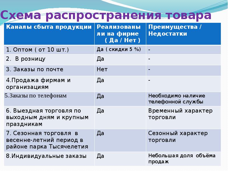 Распространение продукции. Схема распространения товаров. Маркетинговый план цветочного магазина. Финансовый план цветочного магазина. План маркетинга цветочного магазина пример.