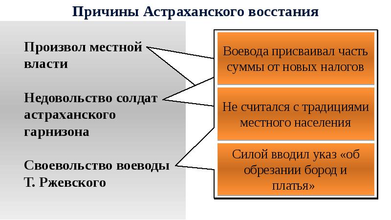 Причины астраханского. Причины и повод Астраханского Восстания. Причины усиления народного недовольства в 1 четверти 18 века. Бесчинство местной власти.