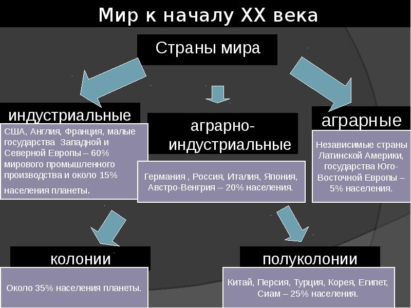 Страны запада на завершающем этапе индустриального общества презентация 11 класс