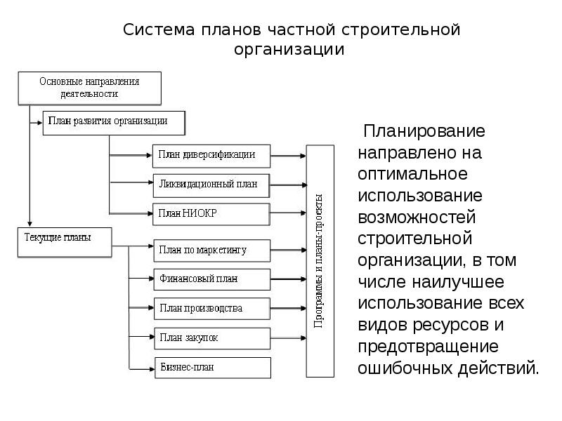 Система планов организации