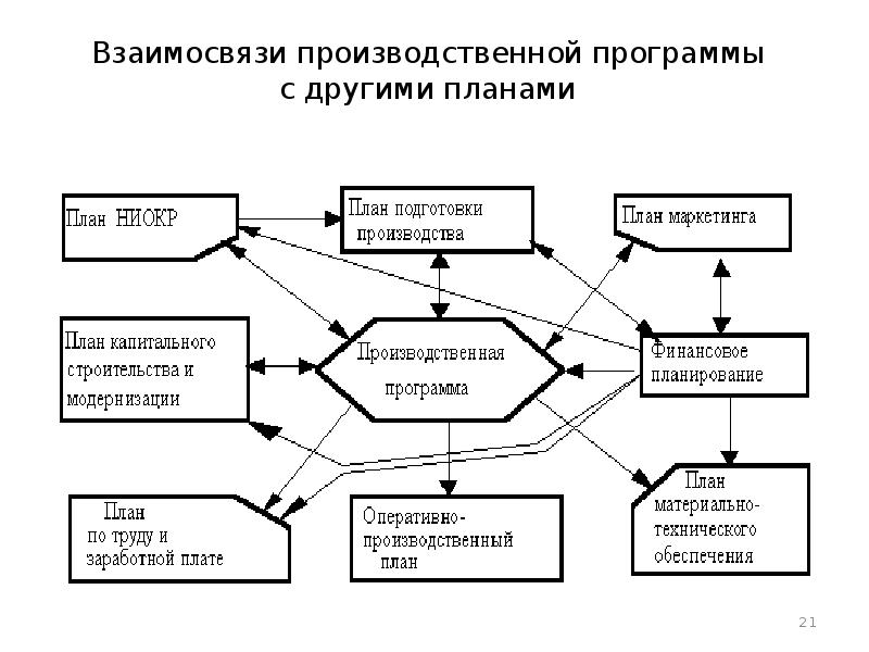 Программа производство средств производства. Производственная программа. Производственная программа стройматериалы. Производственная программа предприятия пример. Производственная программа предприятия и пути ее формирования.