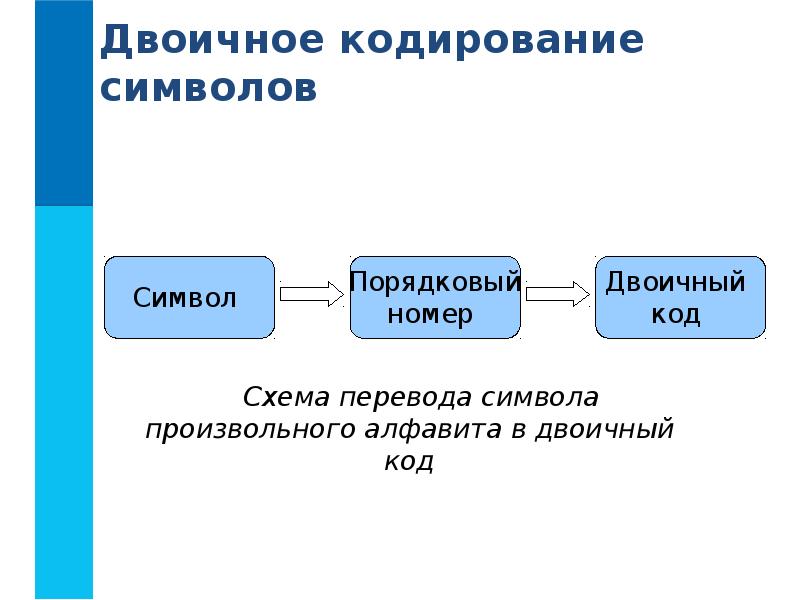 Согласно принципу двоичного кодирования