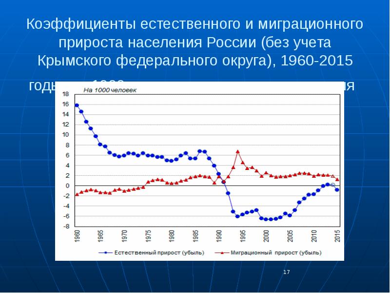 Демографические проблемы современной россии презентация