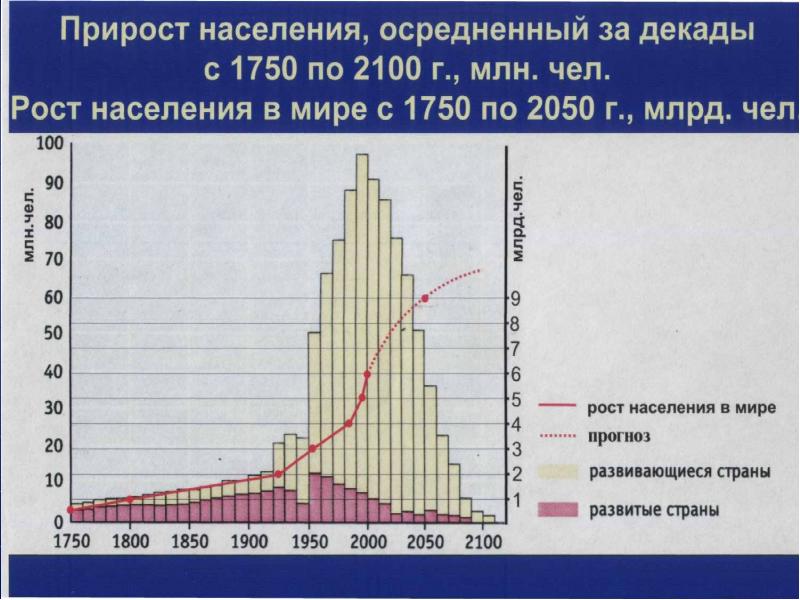 Диаграмма демографическая проблема