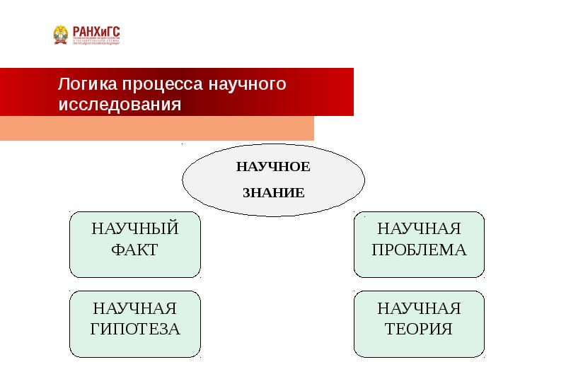 Логика научного исследования презентация