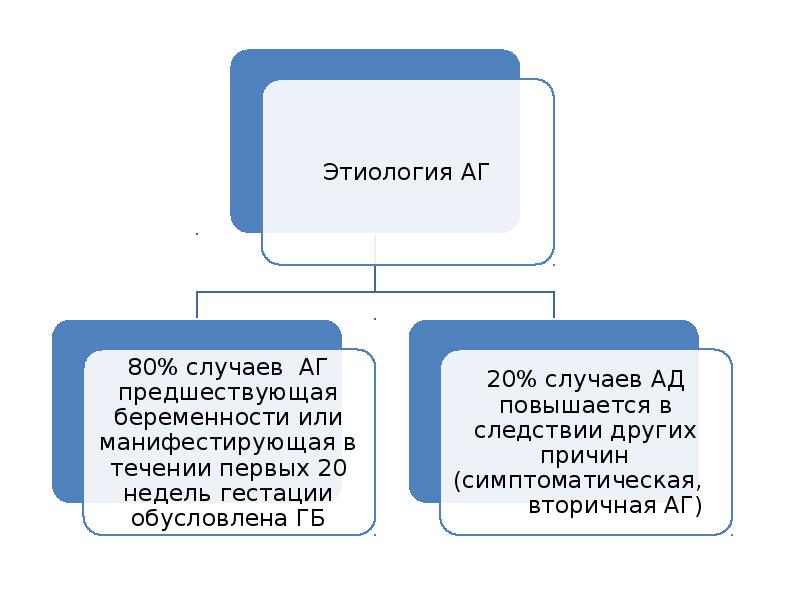 Аг у беременных презентация