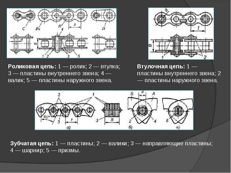 Цепные передачи презентация