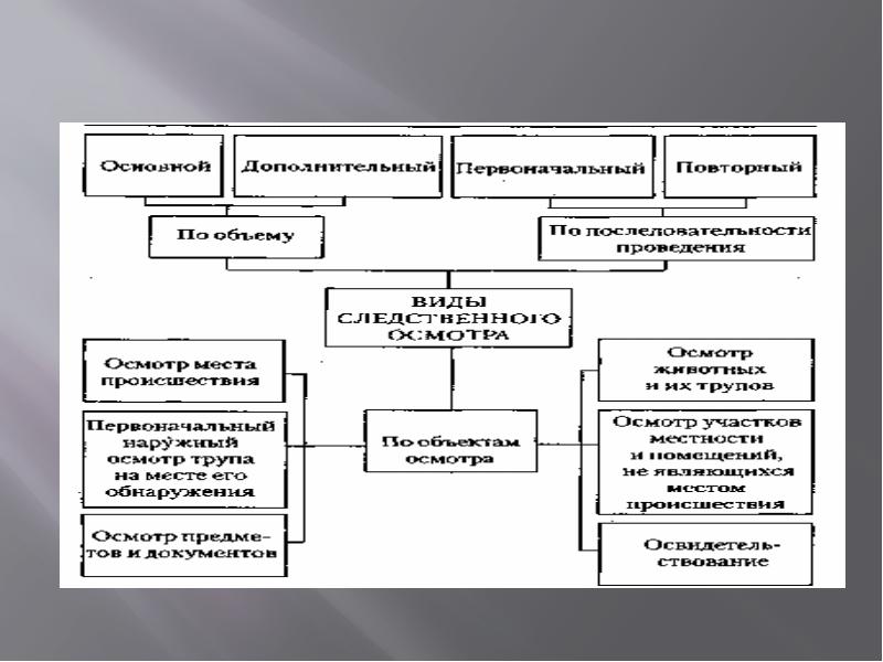 Производства осмотра места происшествия. Осмотр места происшествия психологические сложности. Психологические особенности осмотра места происшествия. Психологические основы осмотра места происшествия. Схему «психология осмотра места происшествия».