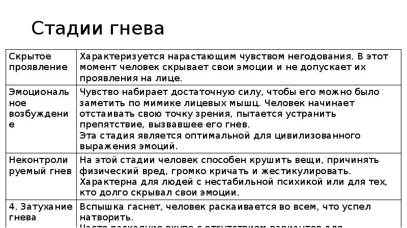 Стадии в психологии. Этапы гнева. Степени гнева. Стадии злости. Стадди принятие злость.