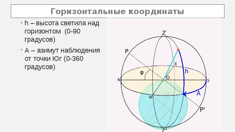 Горизонт 0 градусов