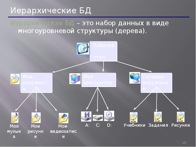 Структура б. Базы данных иерархическое дерево. Иерархическая набор данных в виде многоуровневой структуры. Иерархическая структура (дерево данных). Иерархическая базы данных медицина.