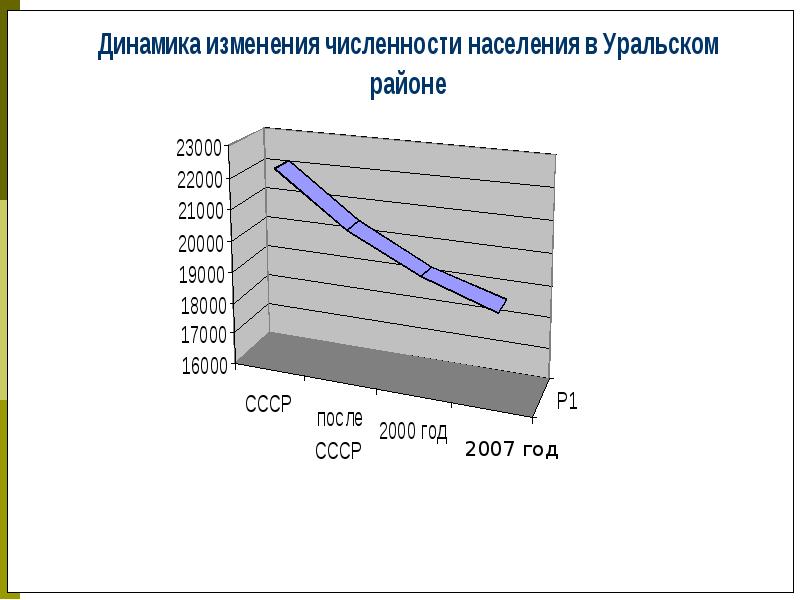 Численность населения свердловской