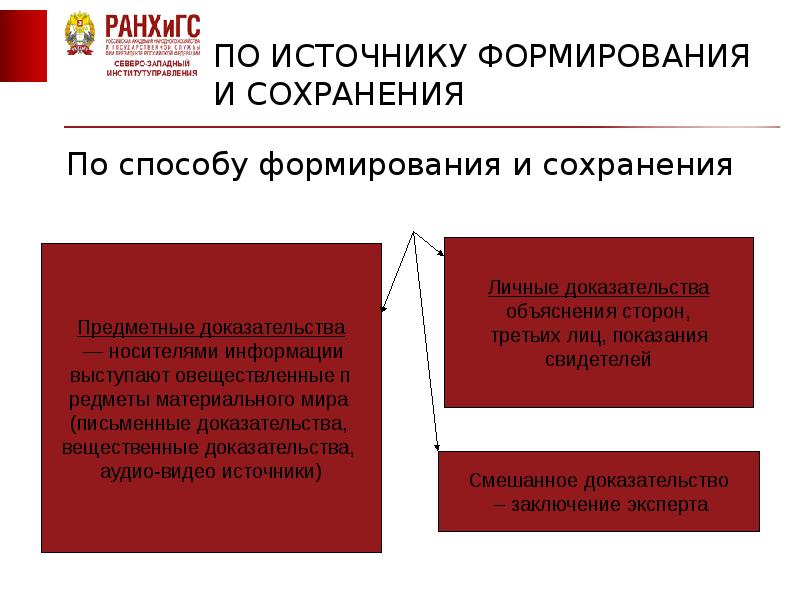 Доказательства и доказывание в производстве по делам об административных правонарушениях презентация