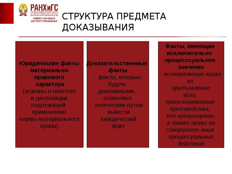 В предмет доказывания входят факты. Предмет доказывания и доказательства. Предмет доказывания схема. Предмет доказывания административная ответственность. Структура уголовно-процессуального доказывания.