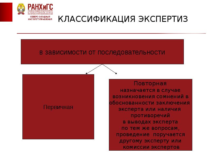 Виды судебных экспертиз в арбитражном процессе схема