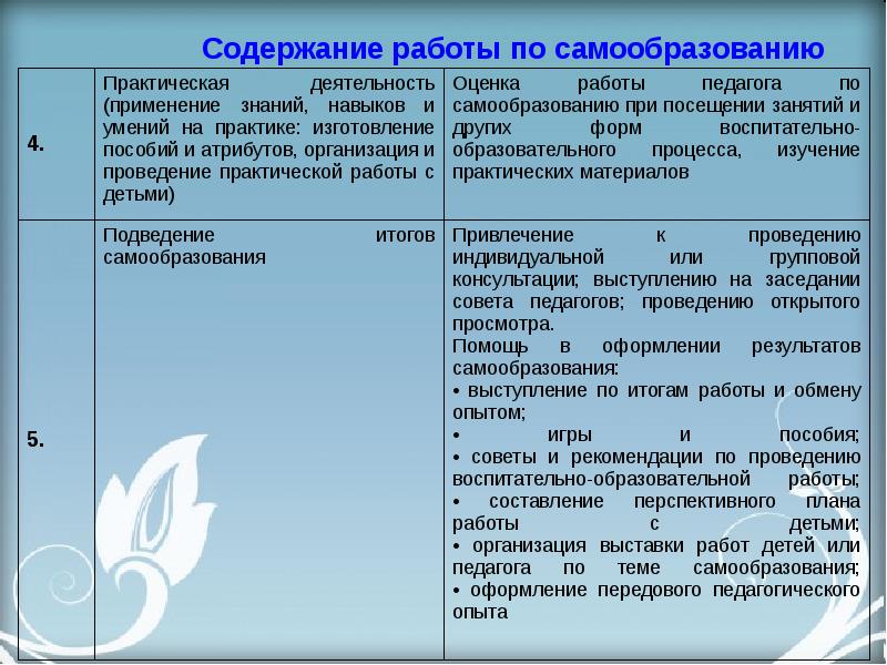 Составьте сложный план по одной из следующих тем роль чтения для самообразования чем самообразование