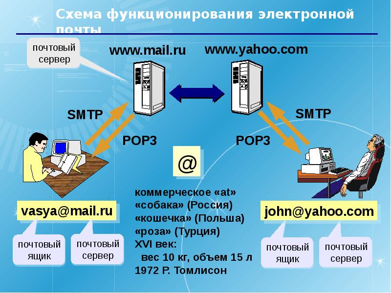 Основные технологии электронных коммуникаций презентация