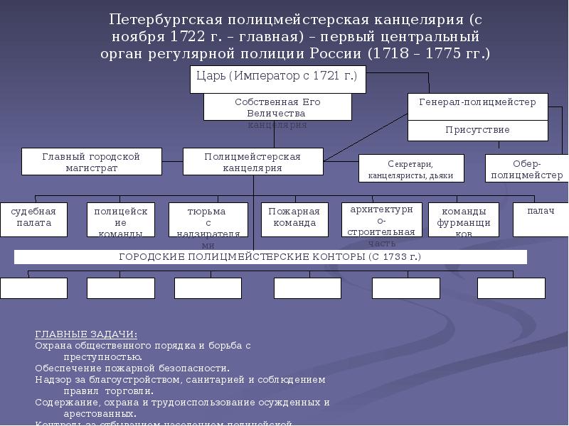 Создание специализированных органов милиции презентация