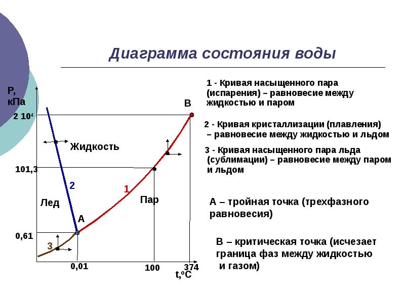 Диаграмма состояния газа