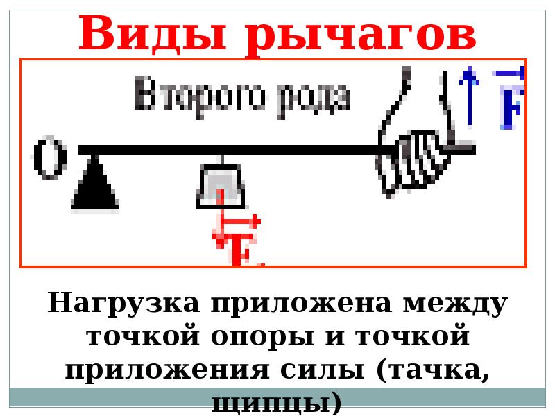 Нарисуйте рычаг точка опоры которого находится между точками приложения сил