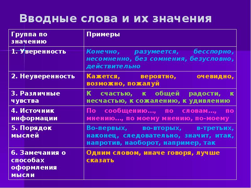 Понятие о вводных словах их группы по значению 8 класс презентация