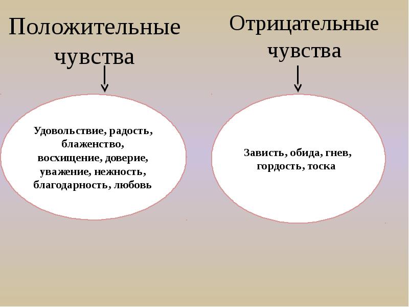 Отрицательные чувства. Положительные и отрицательные чувства. Положительные чувства и отрицательные чувства. Положительные ощущения. Какие положительные чувства вызывает любовь.