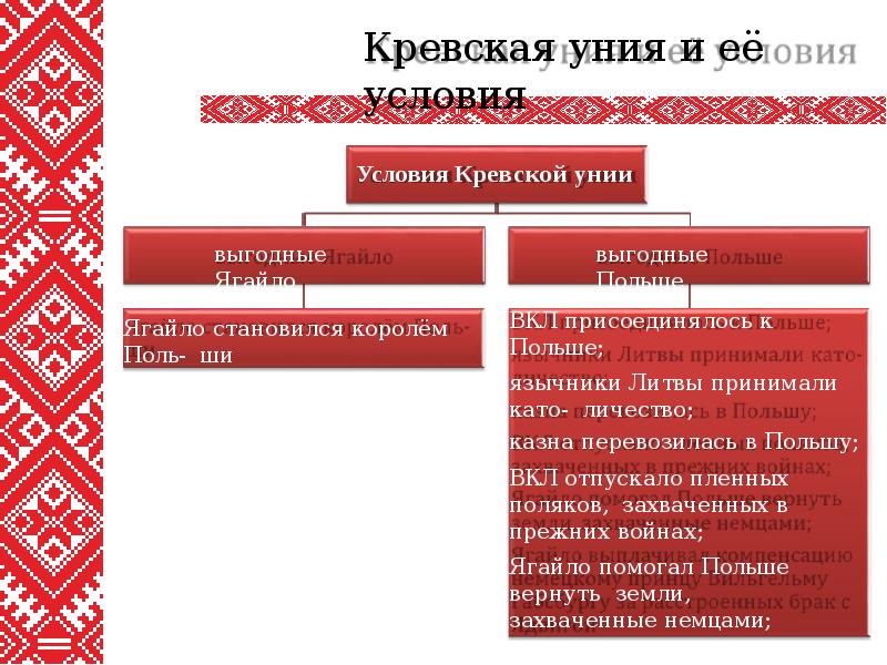 Этническое развитие белорусских земель презентация