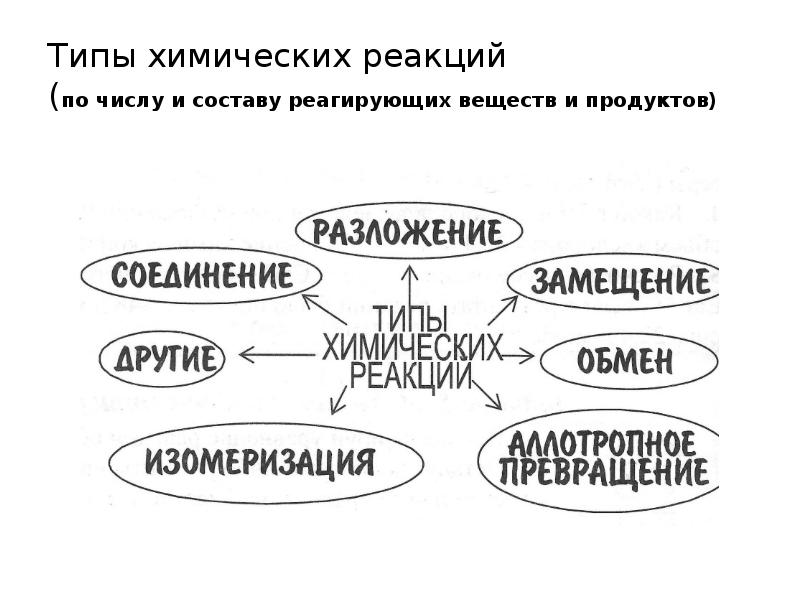 Типы химических реакций по составу. Классификация реакций по числу и составу реагентов и продуктов. Тип химической реакции по числу и составу реагентов и продуктов. Тип реакции по составу реагентов и продуктов. Типы гашения реакции по составу реагентов и продуктов.