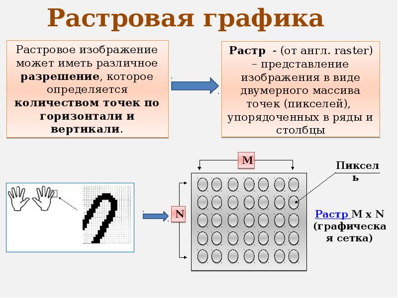 В процессе растрового графического изображения. Компьютерная Графика Растровая Графика. Растровая компьютерная Графика основные понятия. Виды компьютерной графики Растровая. Растровая Графика используется.