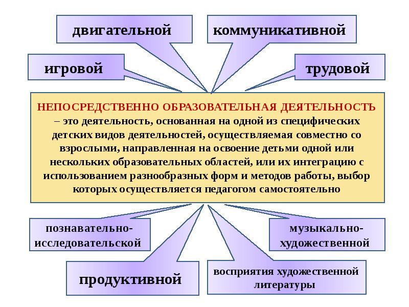 Презентация организация непосредственно образовательной деятельности в соответствии с фгос