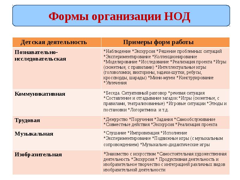 Национальный курс нод. Формы организации НОД В ДОУ по ФГОС. Форма работы НОД В ДОУ по ФГОС. Формы работы в образовательной деятельности. Формы организации од в ДОО.